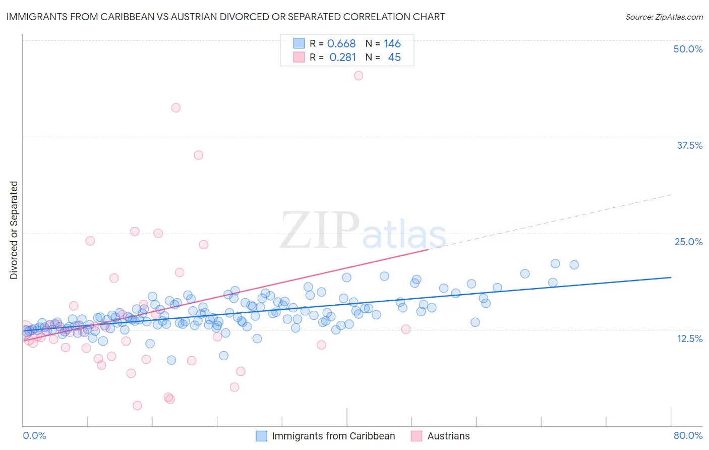 Immigrants from Caribbean vs Austrian Divorced or Separated