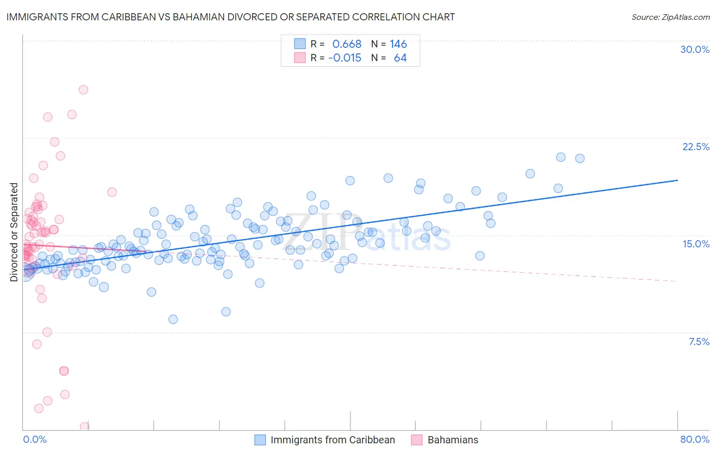 Immigrants from Caribbean vs Bahamian Divorced or Separated