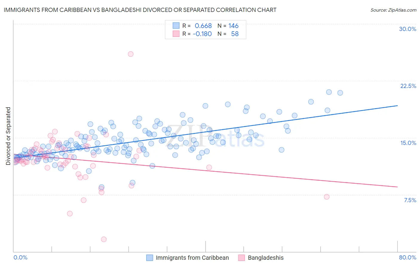 Immigrants from Caribbean vs Bangladeshi Divorced or Separated