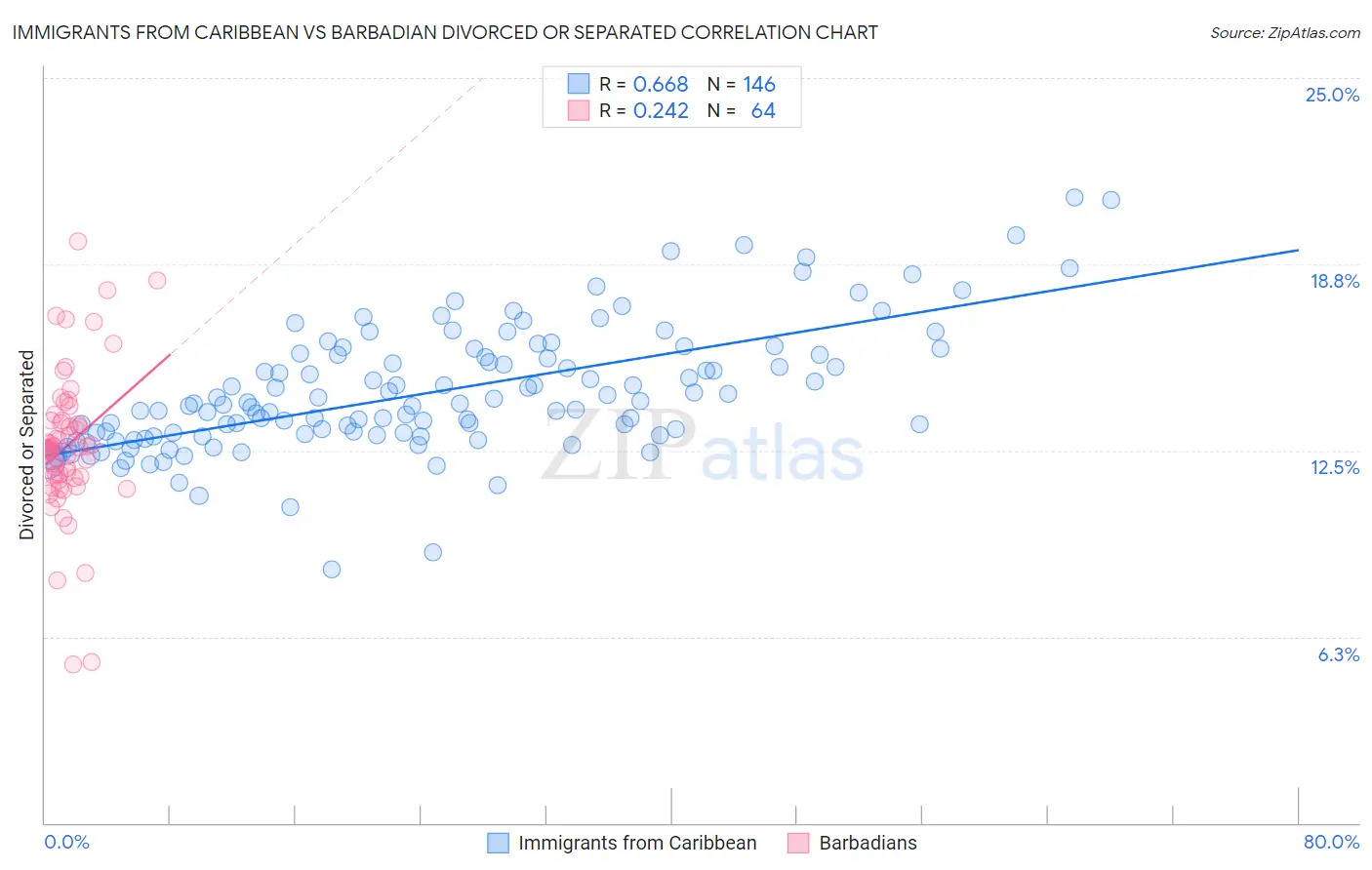 Immigrants from Caribbean vs Barbadian Divorced or Separated