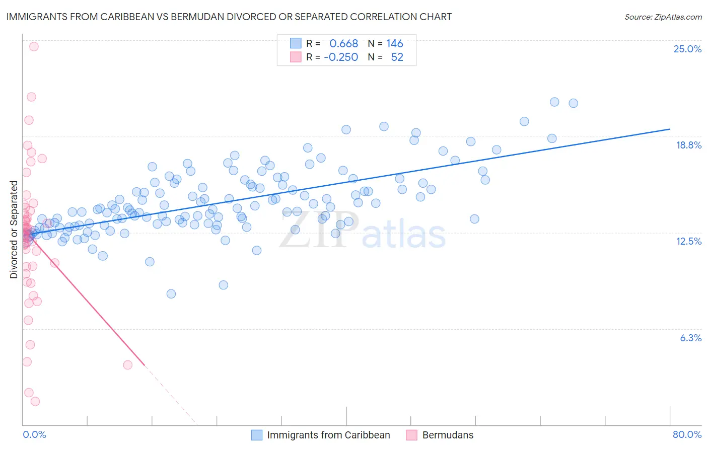 Immigrants from Caribbean vs Bermudan Divorced or Separated