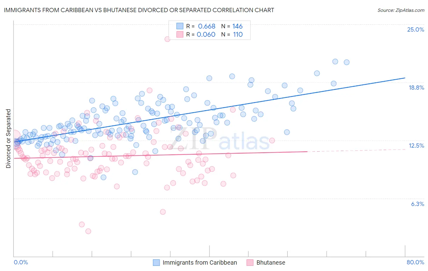 Immigrants from Caribbean vs Bhutanese Divorced or Separated