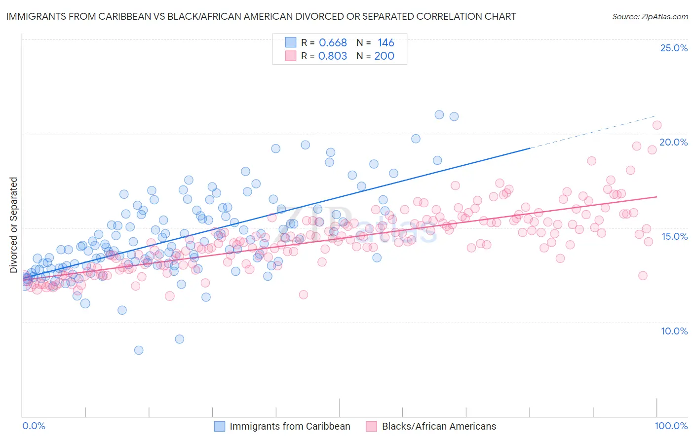 Immigrants from Caribbean vs Black/African American Divorced or Separated