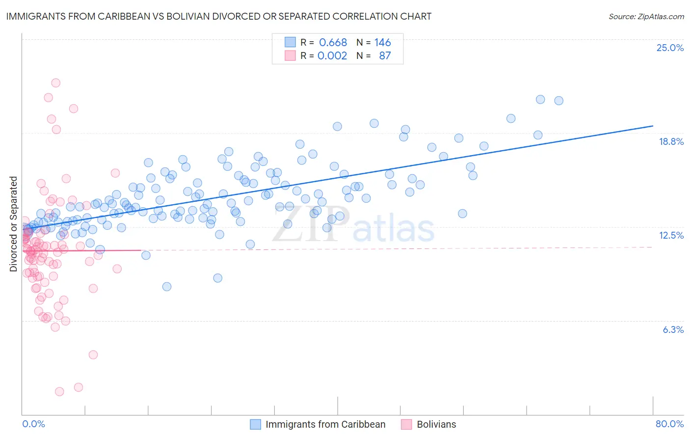 Immigrants from Caribbean vs Bolivian Divorced or Separated