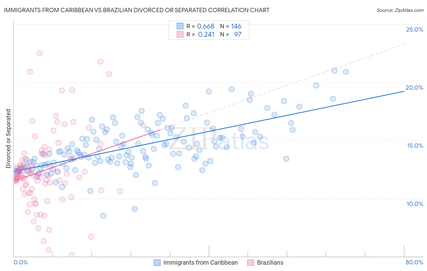 Immigrants from Caribbean vs Brazilian Divorced or Separated