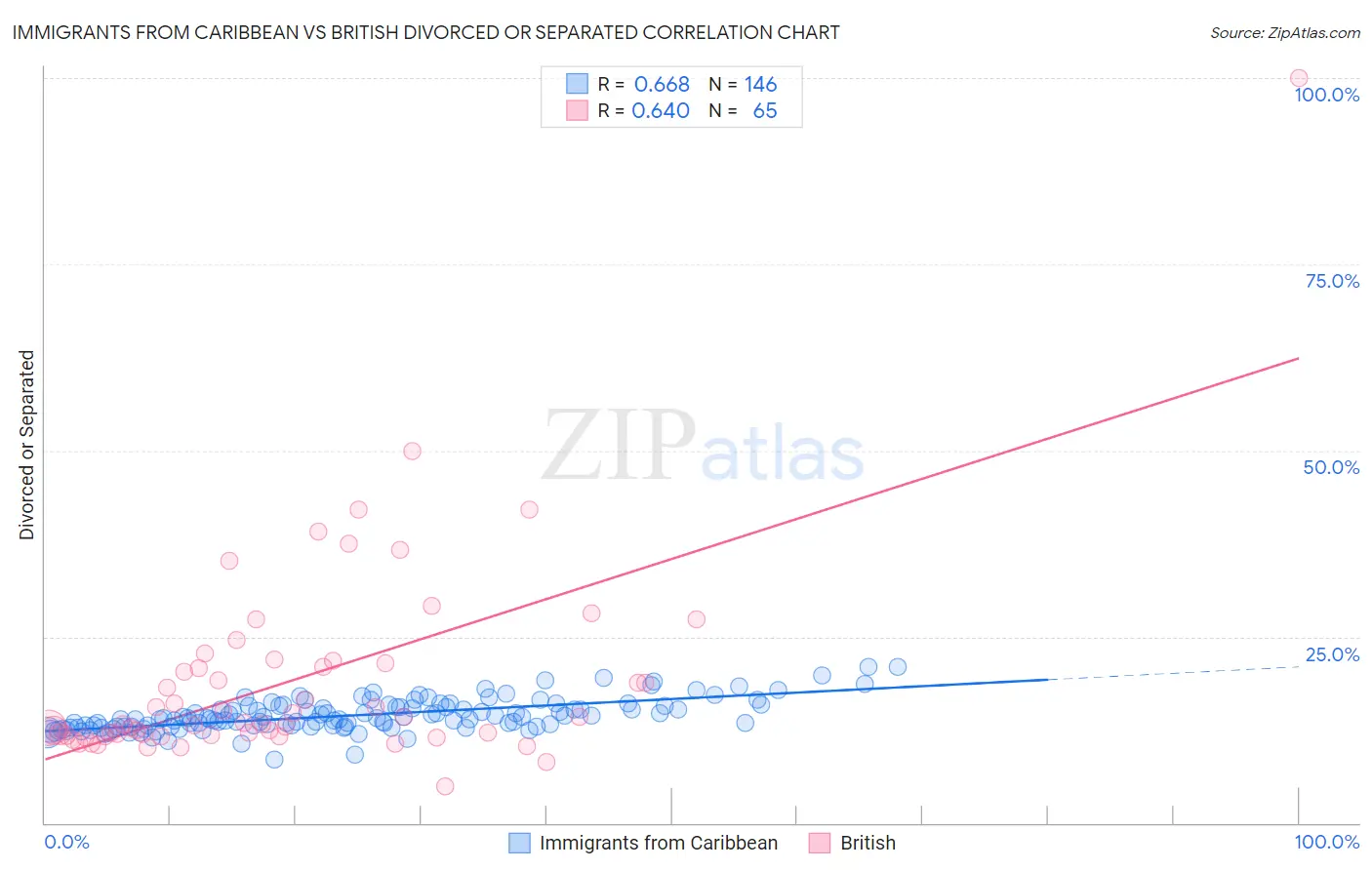Immigrants from Caribbean vs British Divorced or Separated