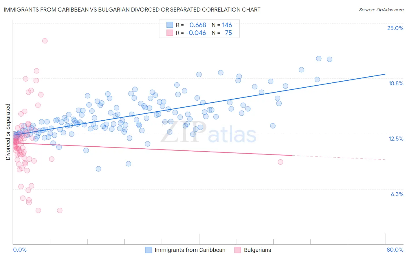Immigrants from Caribbean vs Bulgarian Divorced or Separated