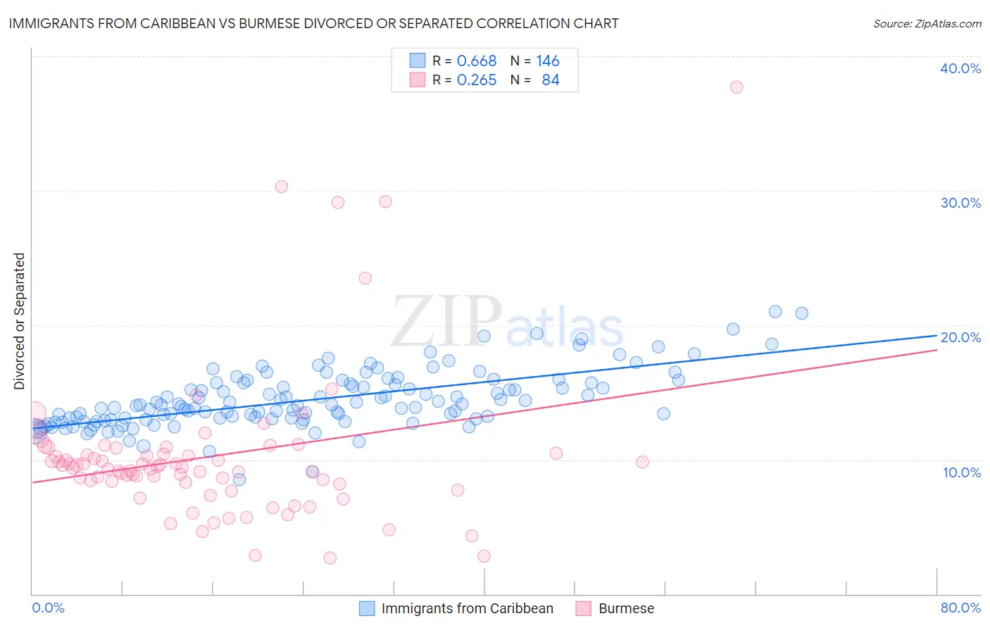 Immigrants from Caribbean vs Burmese Divorced or Separated