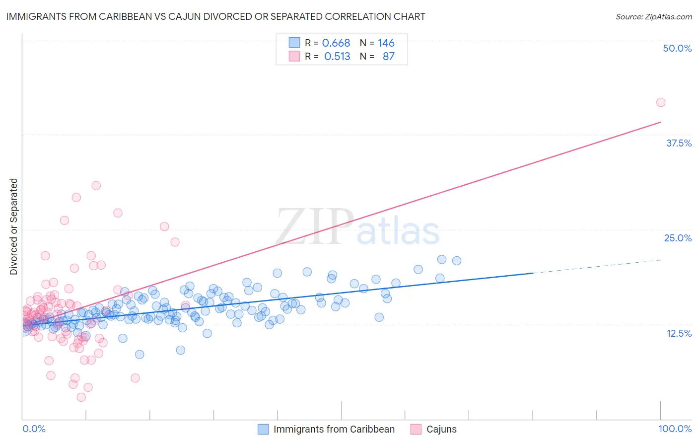 Immigrants from Caribbean vs Cajun Divorced or Separated