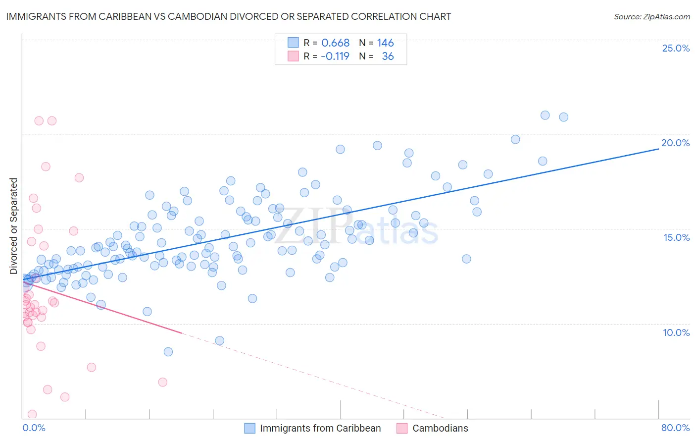 Immigrants from Caribbean vs Cambodian Divorced or Separated