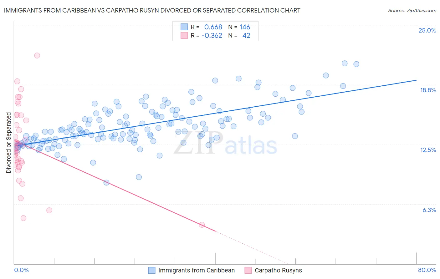 Immigrants from Caribbean vs Carpatho Rusyn Divorced or Separated