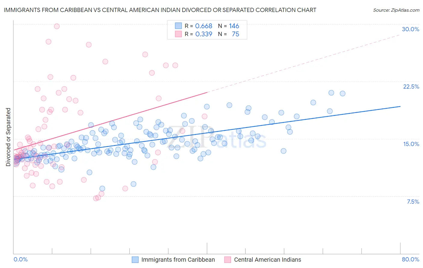 Immigrants from Caribbean vs Central American Indian Divorced or Separated