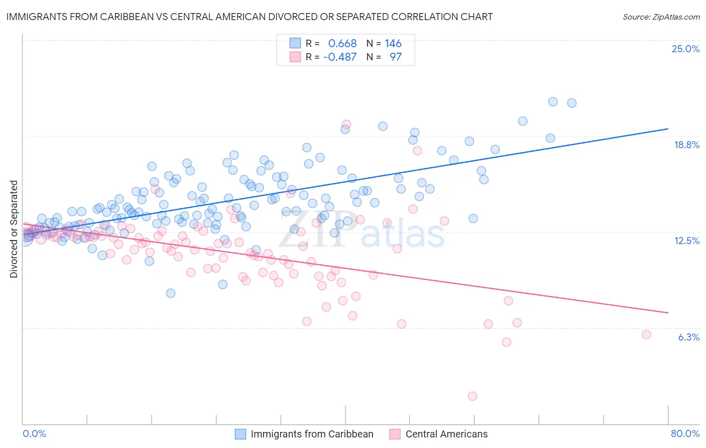 Immigrants from Caribbean vs Central American Divorced or Separated
