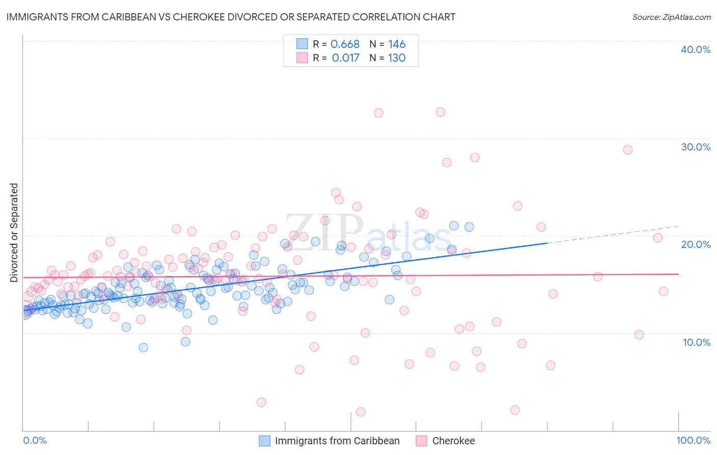 Immigrants from Caribbean vs Cherokee Divorced or Separated