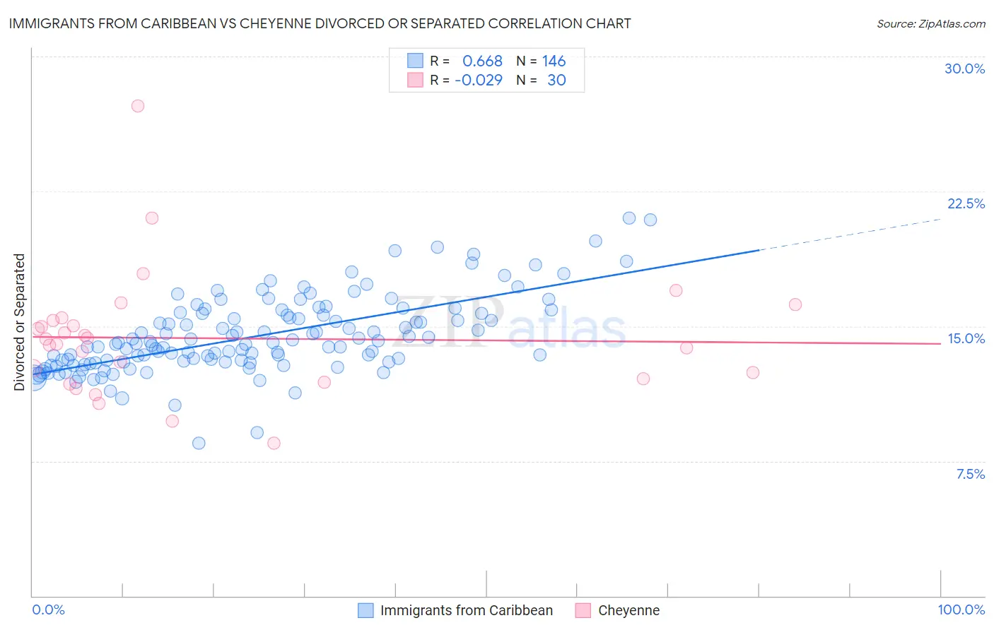 Immigrants from Caribbean vs Cheyenne Divorced or Separated