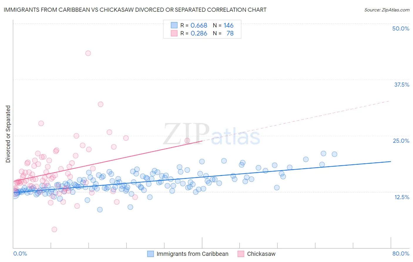 Immigrants from Caribbean vs Chickasaw Divorced or Separated