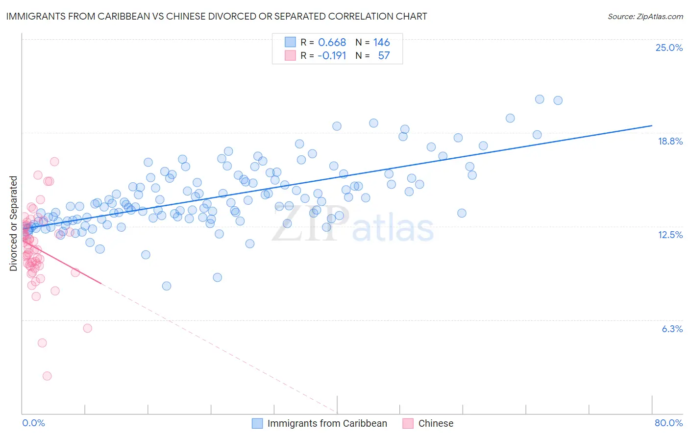 Immigrants from Caribbean vs Chinese Divorced or Separated