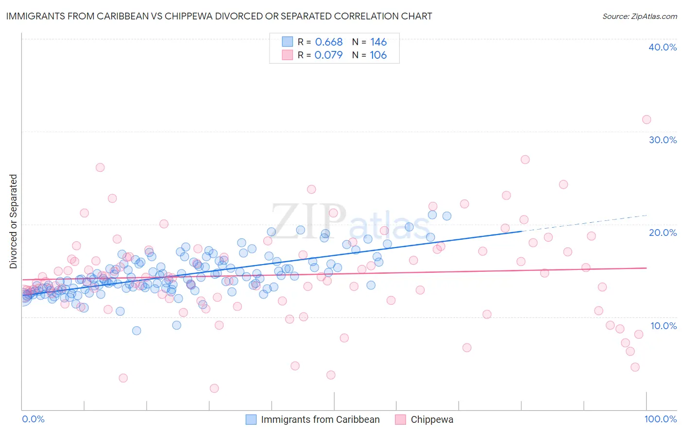 Immigrants from Caribbean vs Chippewa Divorced or Separated