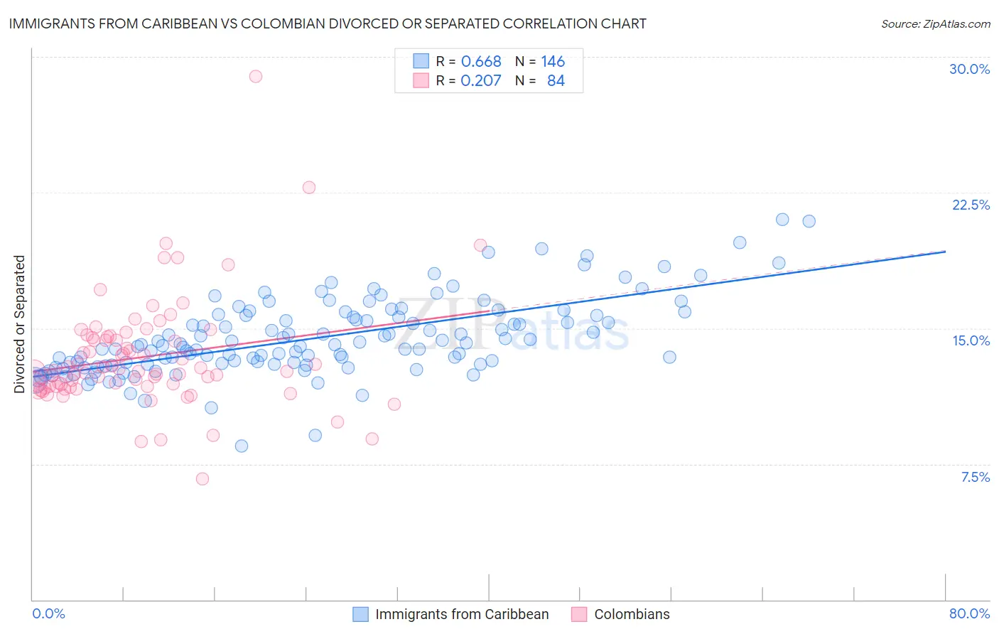Immigrants from Caribbean vs Colombian Divorced or Separated