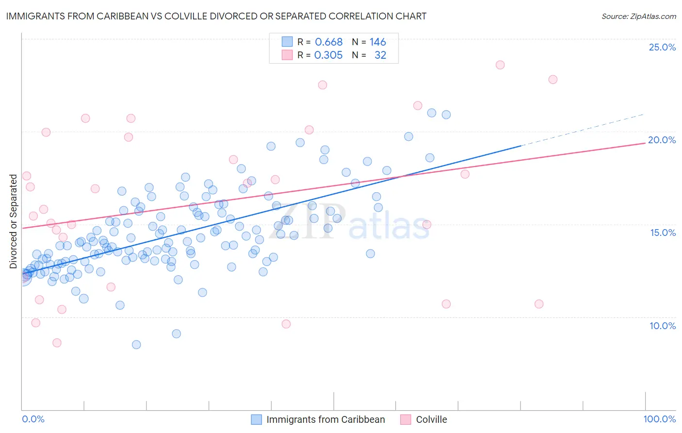 Immigrants from Caribbean vs Colville Divorced or Separated