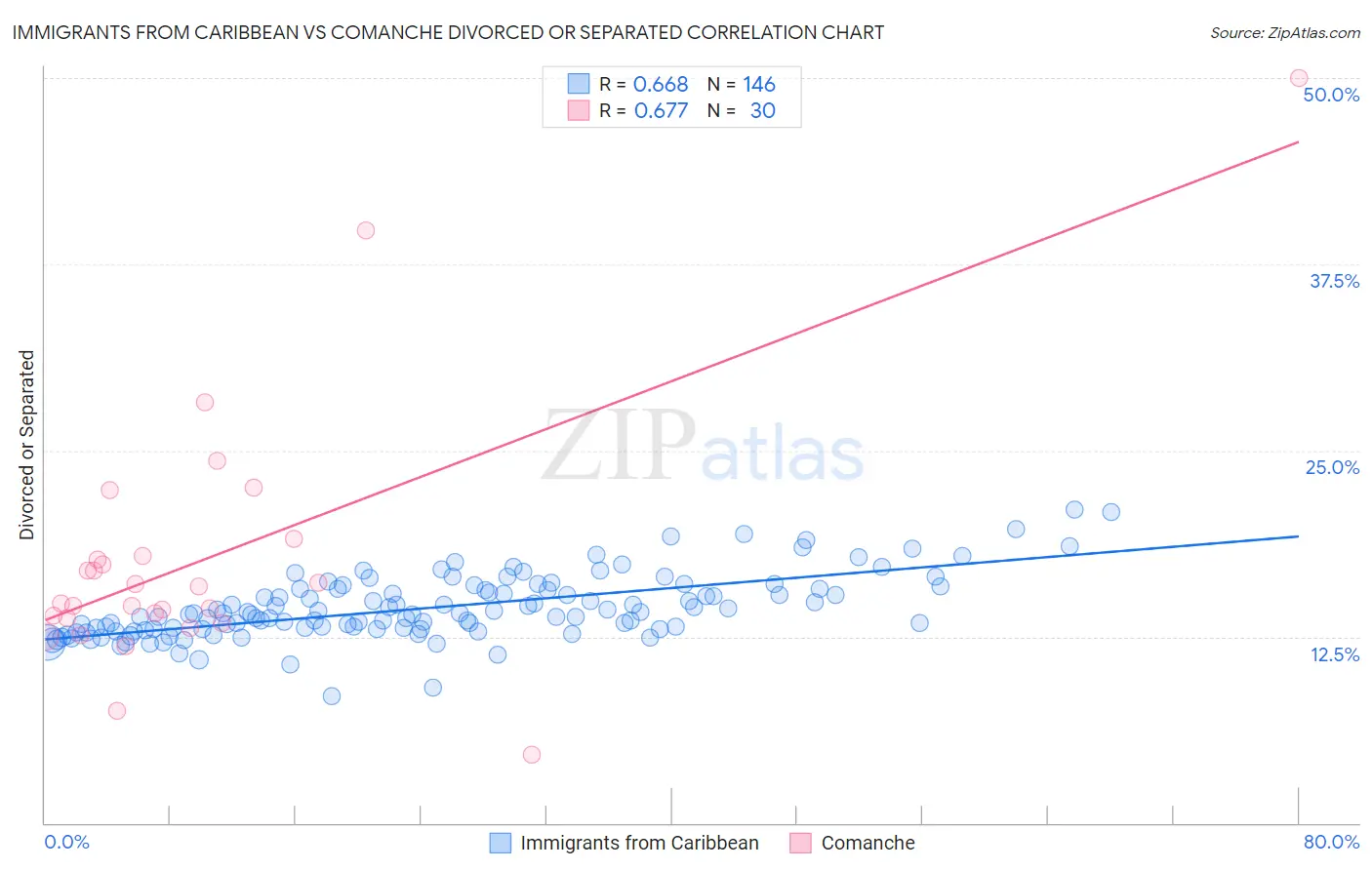 Immigrants from Caribbean vs Comanche Divorced or Separated