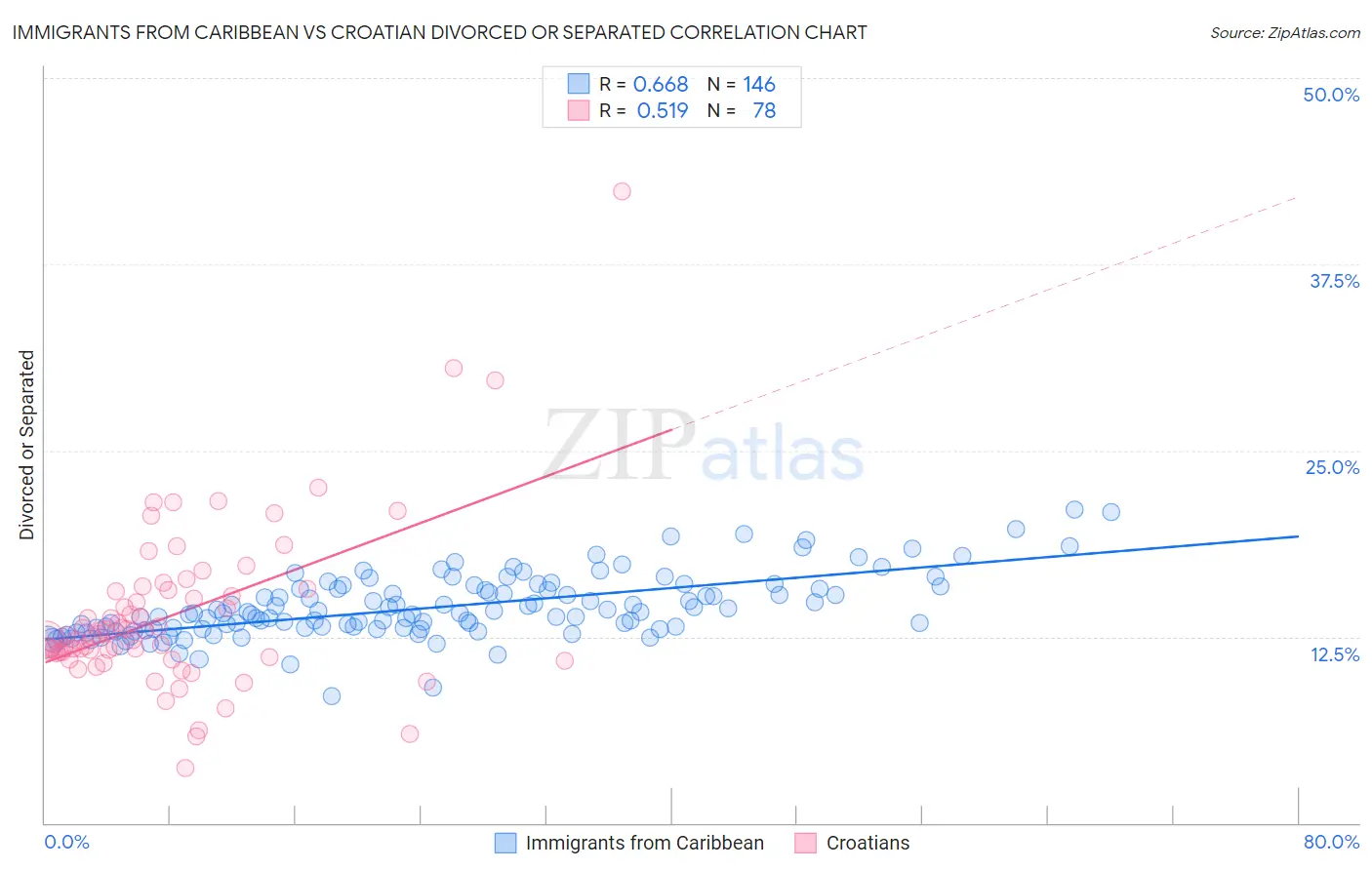 Immigrants from Caribbean vs Croatian Divorced or Separated