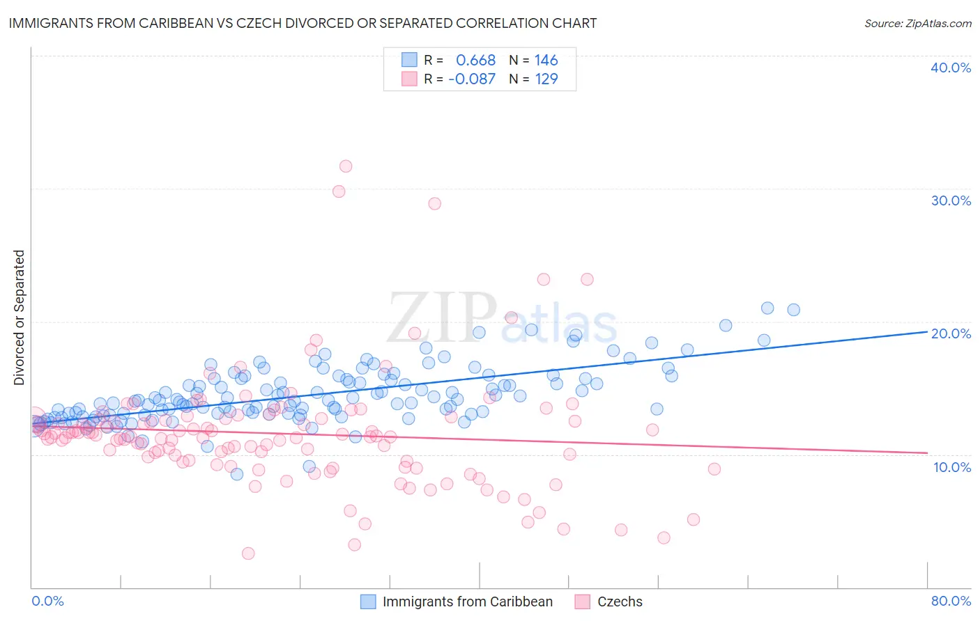 Immigrants from Caribbean vs Czech Divorced or Separated