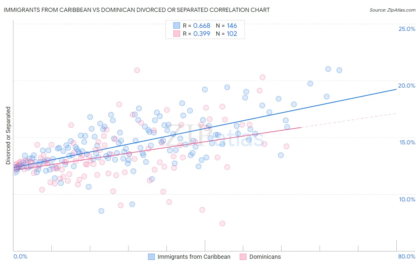 Immigrants from Caribbean vs Dominican Divorced or Separated