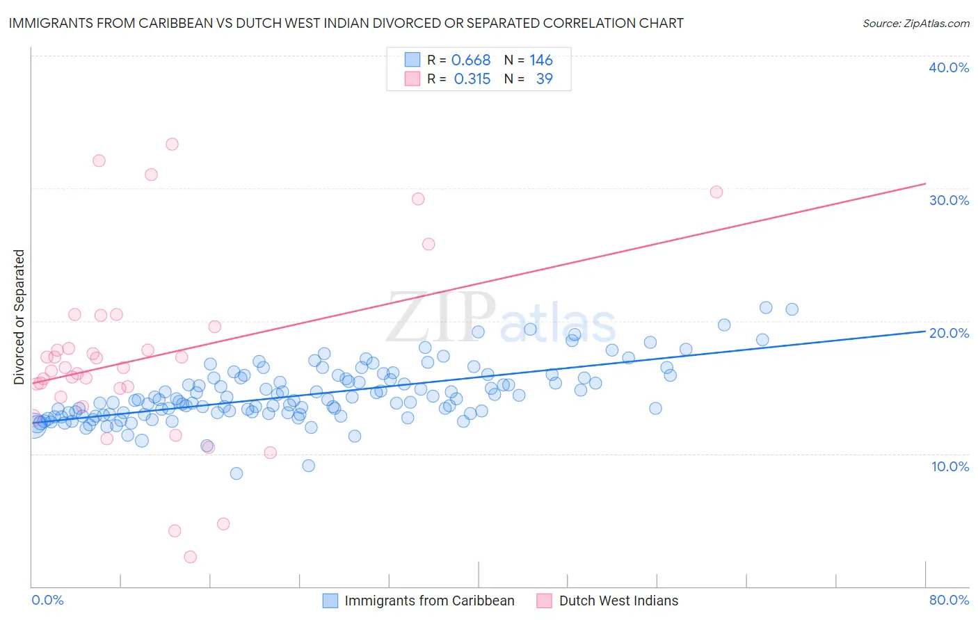 Immigrants from Caribbean vs Dutch West Indian Divorced or Separated