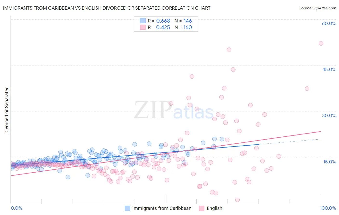 Immigrants from Caribbean vs English Divorced or Separated