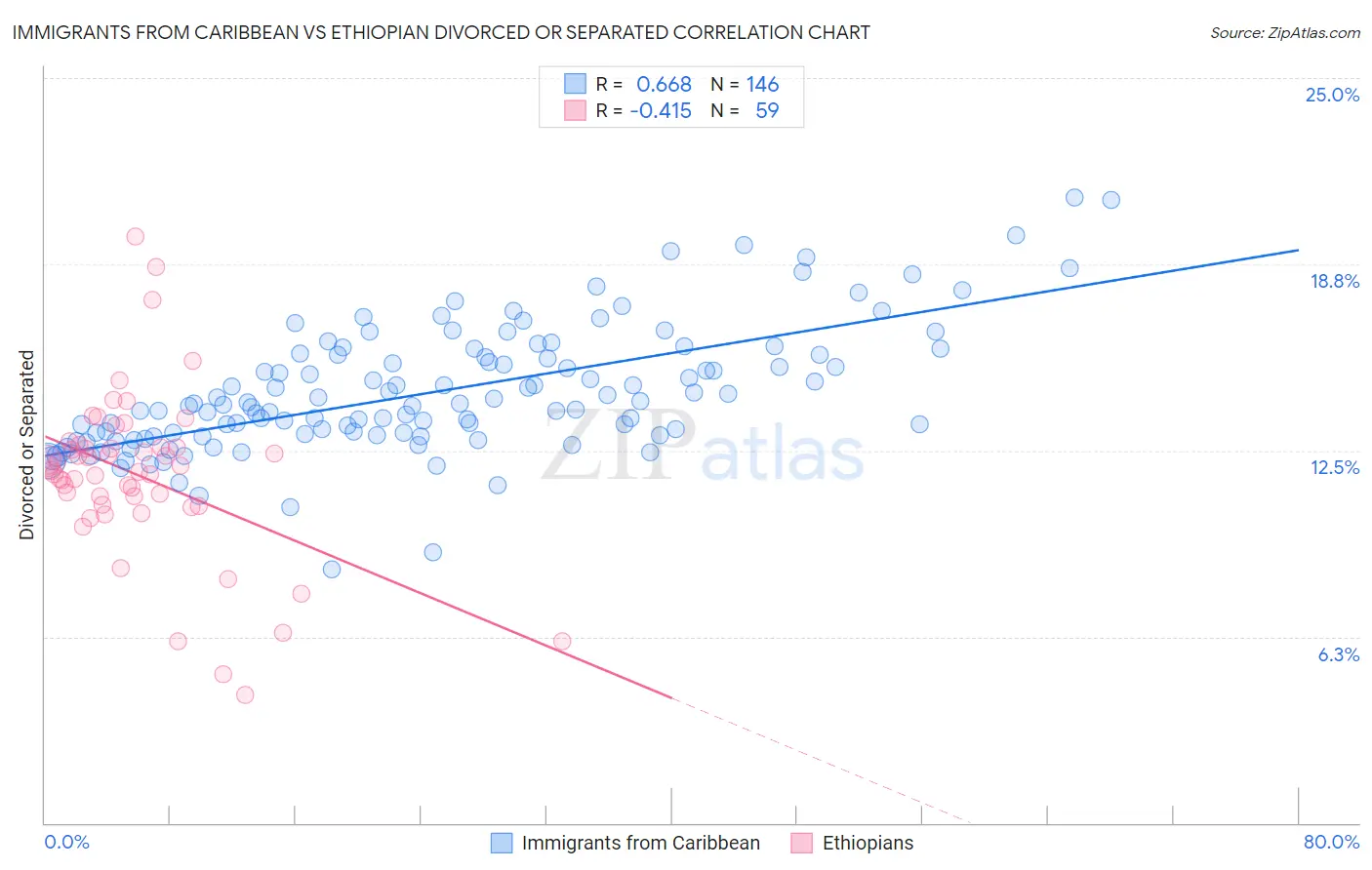 Immigrants from Caribbean vs Ethiopian Divorced or Separated