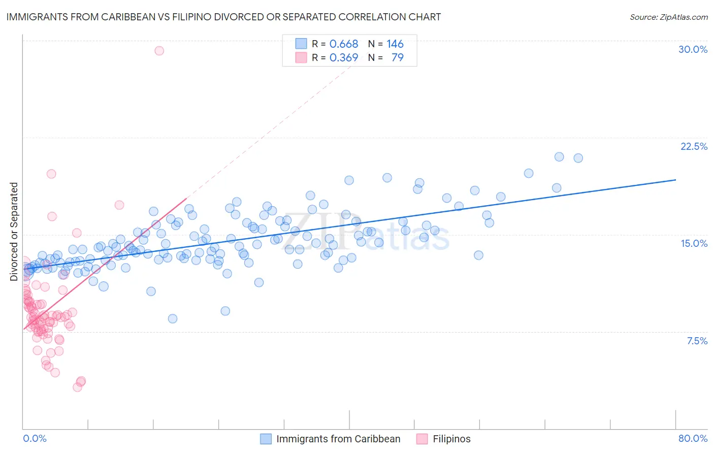 Immigrants from Caribbean vs Filipino Divorced or Separated