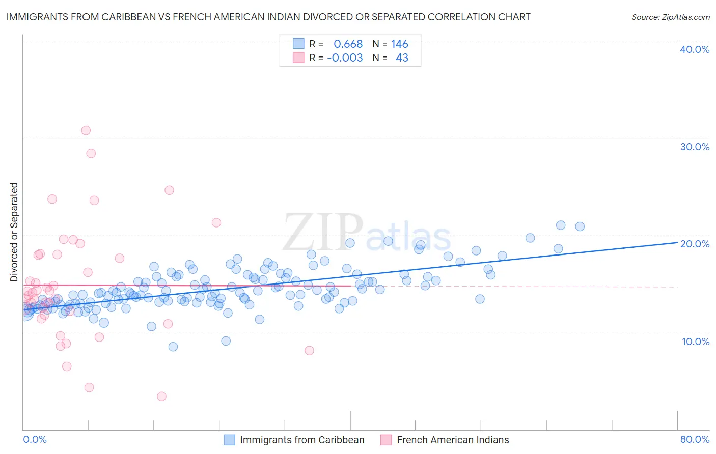 Immigrants from Caribbean vs French American Indian Divorced or Separated