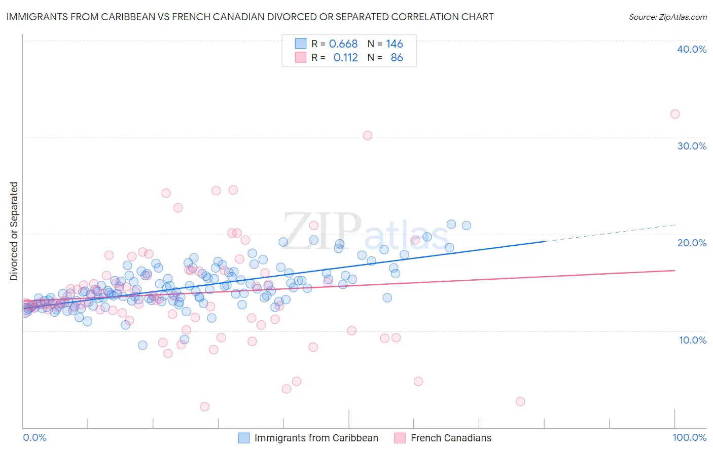 Immigrants from Caribbean vs French Canadian Divorced or Separated