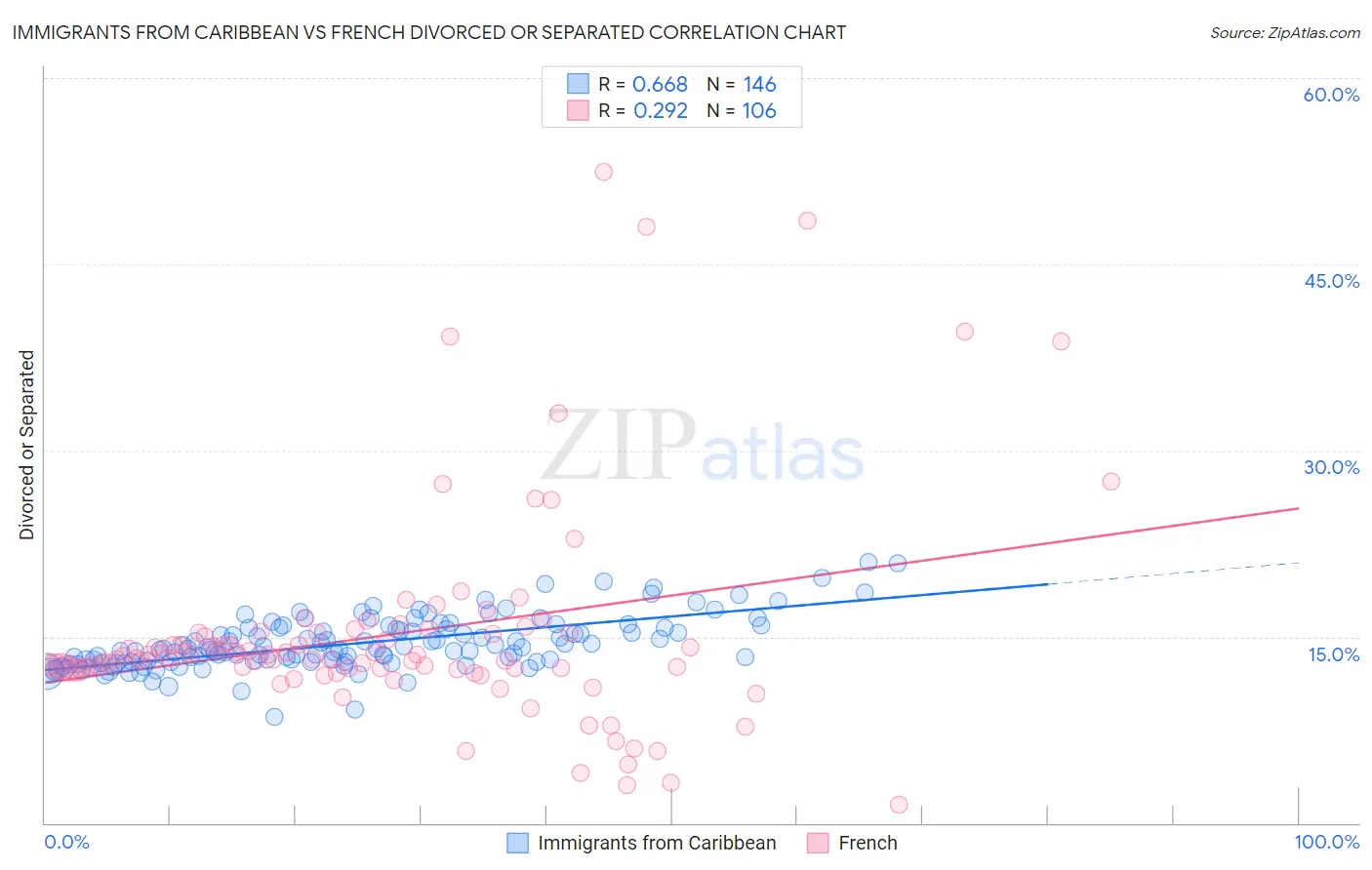 Immigrants from Caribbean vs French Divorced or Separated