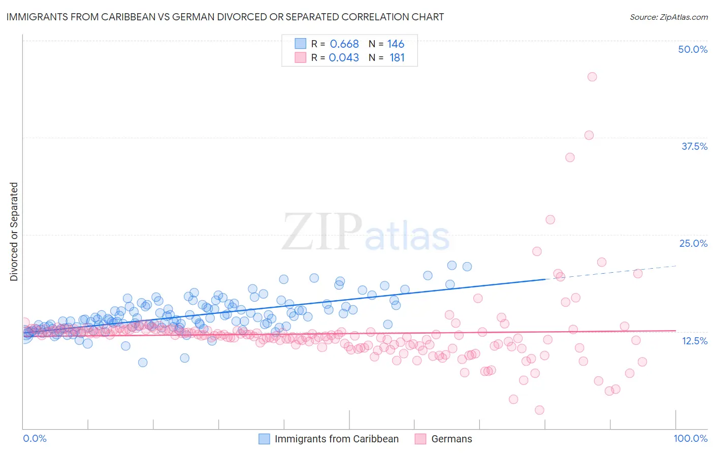 Immigrants from Caribbean vs German Divorced or Separated