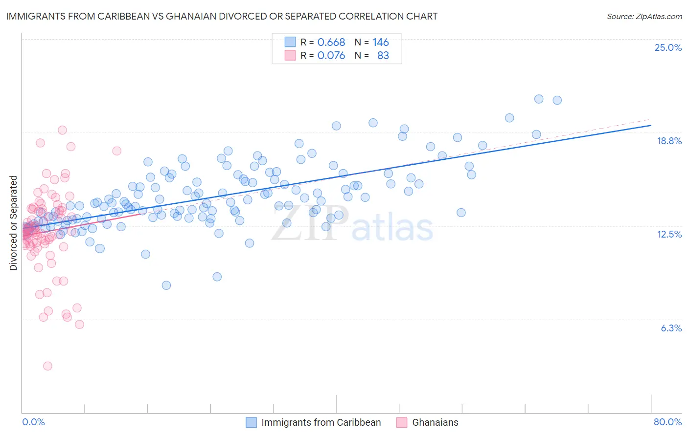 Immigrants from Caribbean vs Ghanaian Divorced or Separated