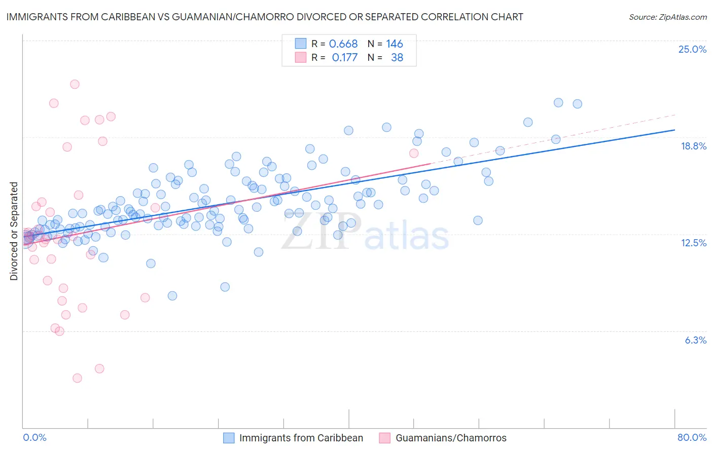 Immigrants from Caribbean vs Guamanian/Chamorro Divorced or Separated