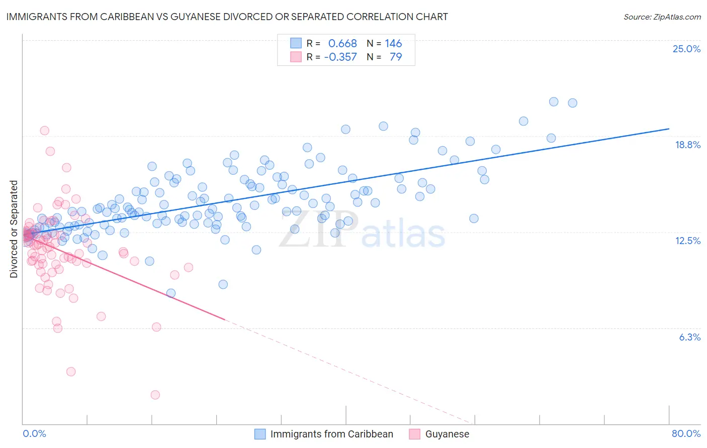 Immigrants from Caribbean vs Guyanese Divorced or Separated