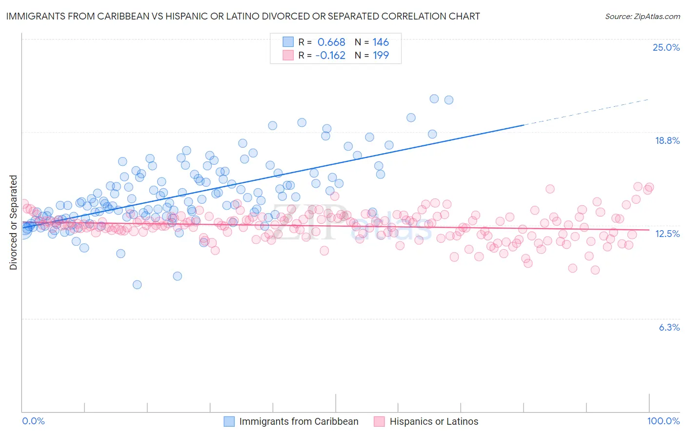 Immigrants from Caribbean vs Hispanic or Latino Divorced or Separated