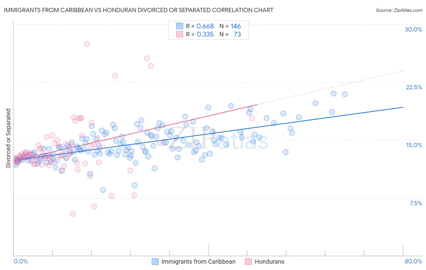 Immigrants from Caribbean vs Honduran Divorced or Separated