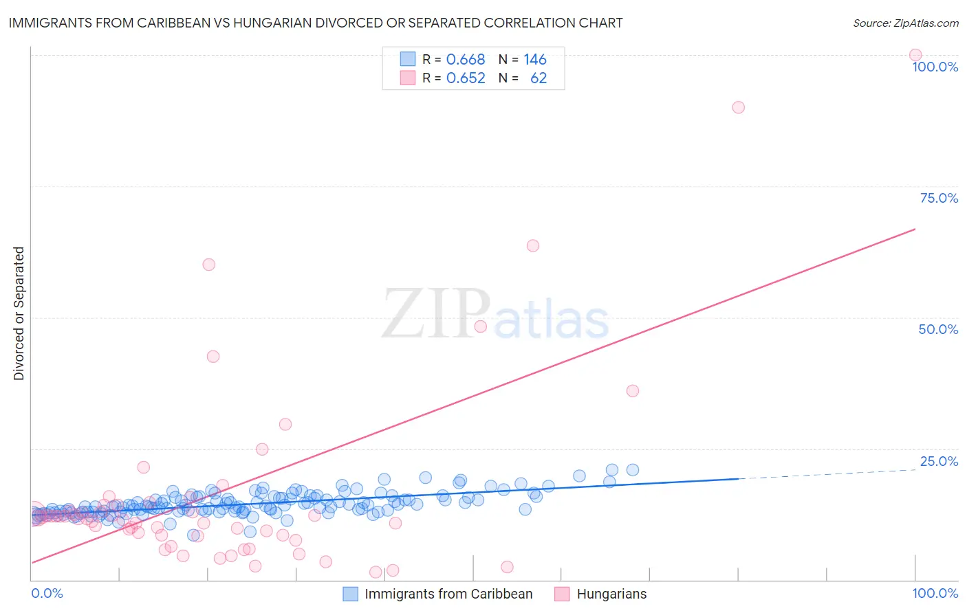 Immigrants from Caribbean vs Hungarian Divorced or Separated