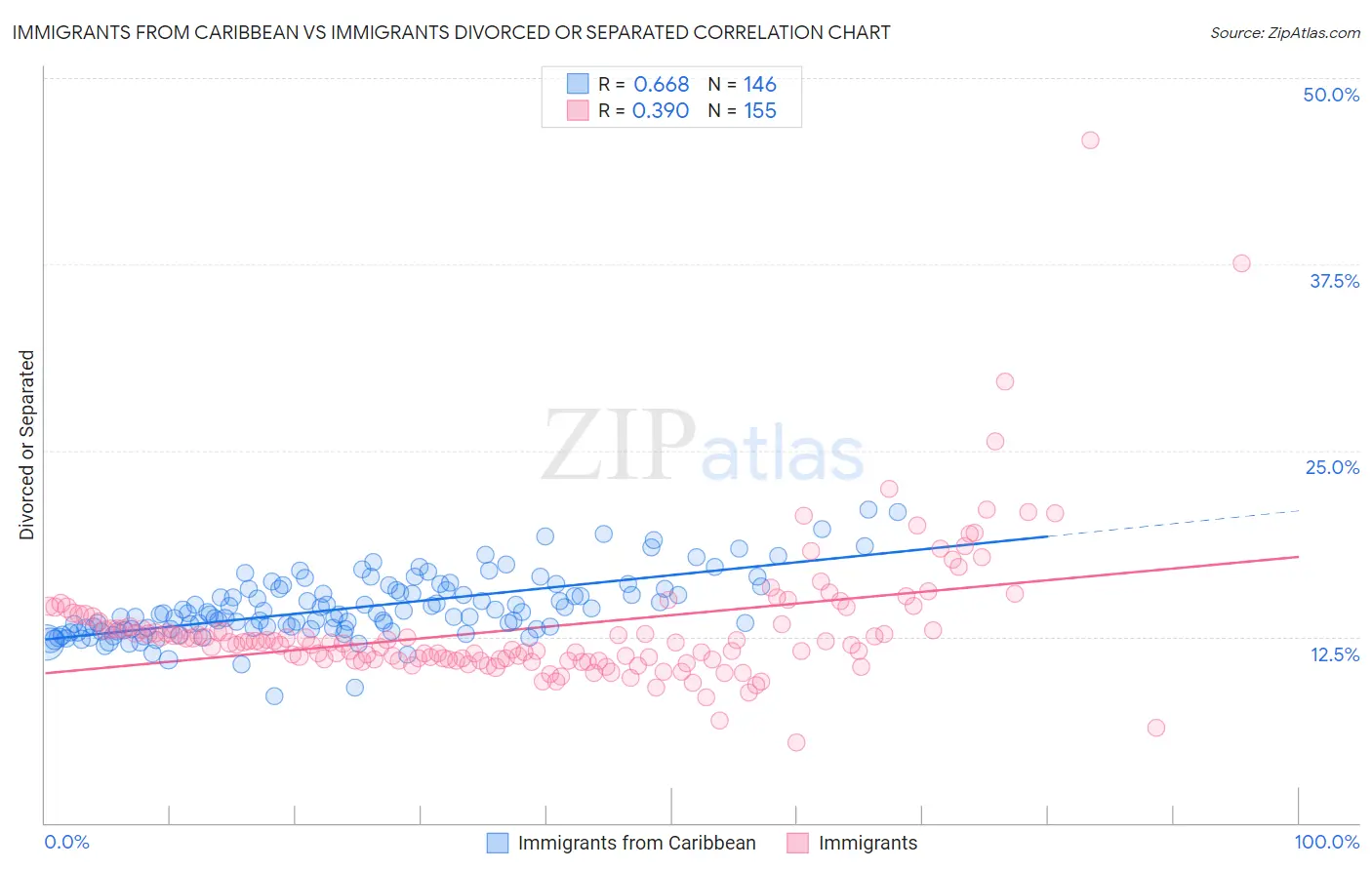Immigrants from Caribbean vs Immigrants Divorced or Separated