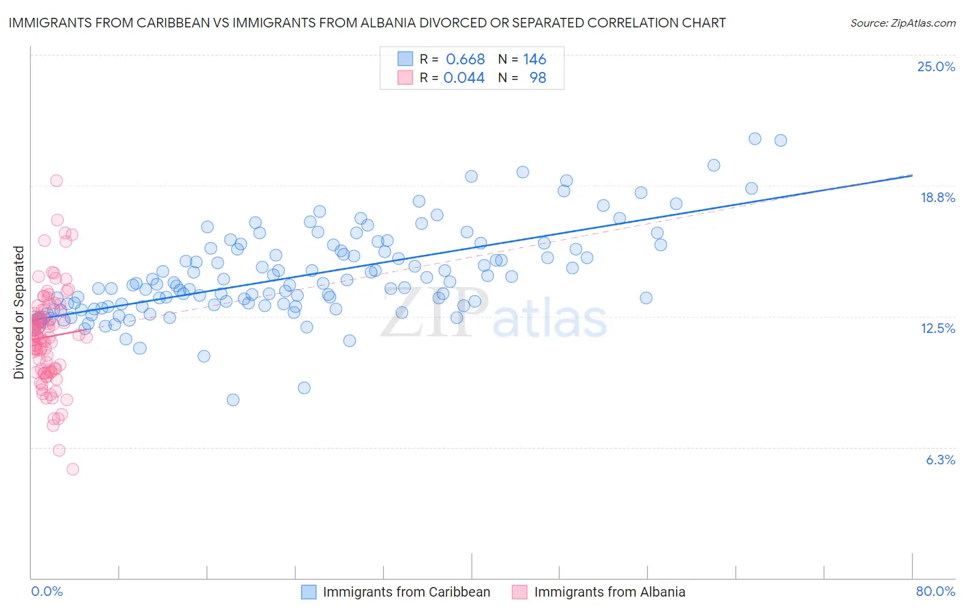 Immigrants from Caribbean vs Immigrants from Albania Divorced or Separated