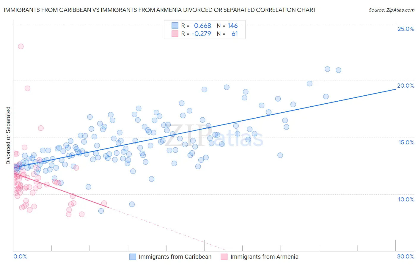 Immigrants from Caribbean vs Immigrants from Armenia Divorced or Separated