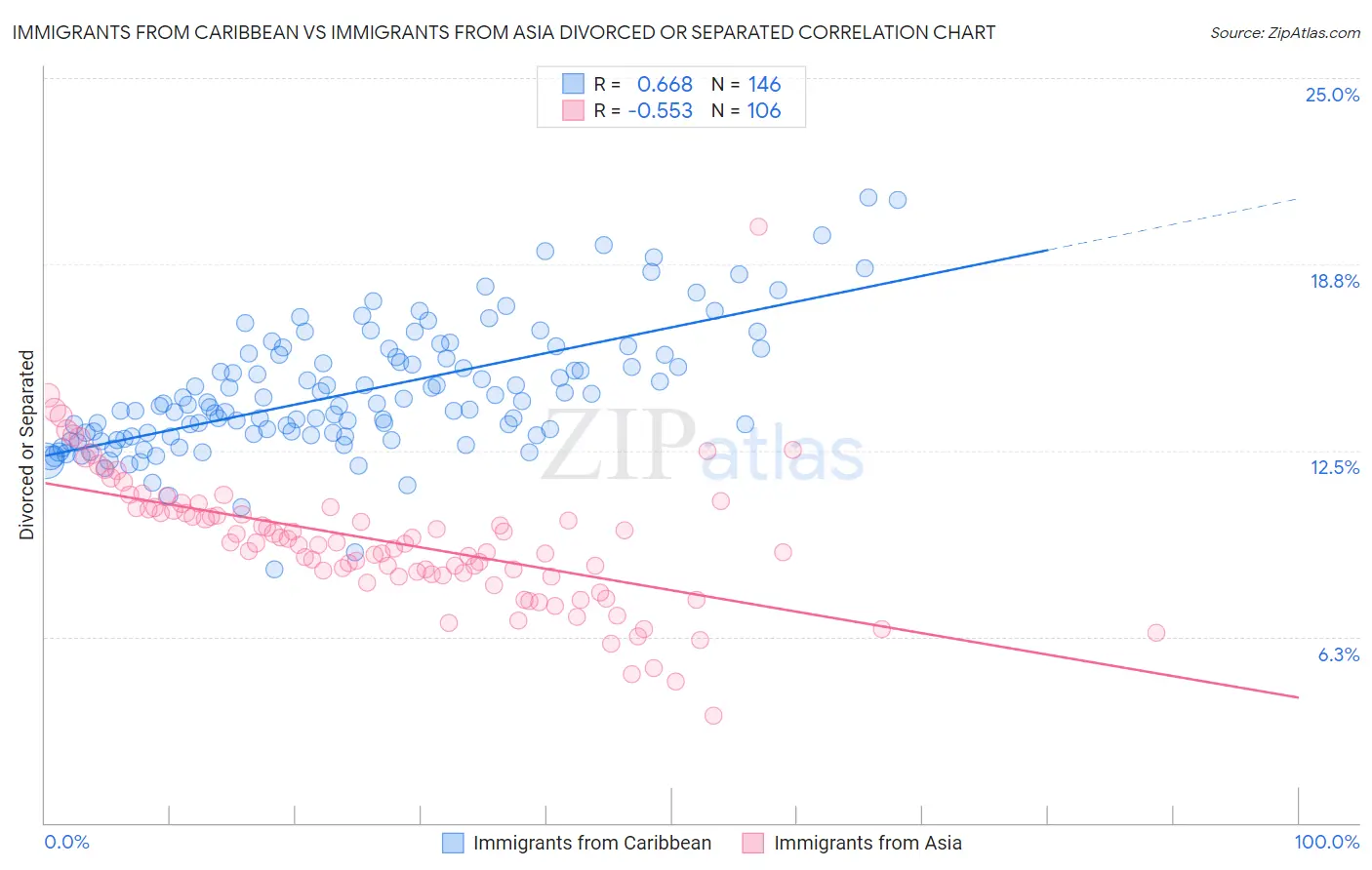 Immigrants from Caribbean vs Immigrants from Asia Divorced or Separated