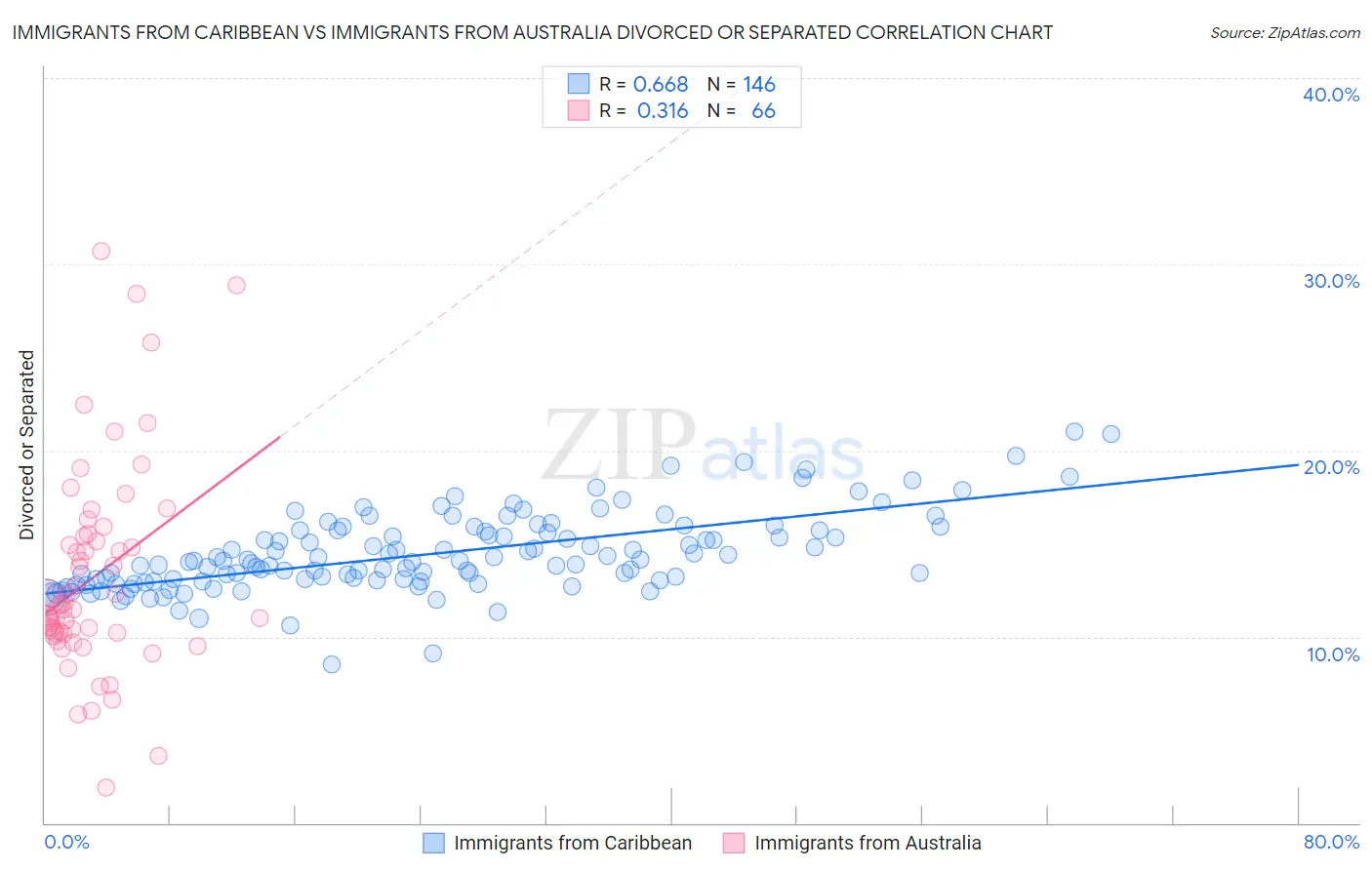 Immigrants from Caribbean vs Immigrants from Australia Divorced or Separated