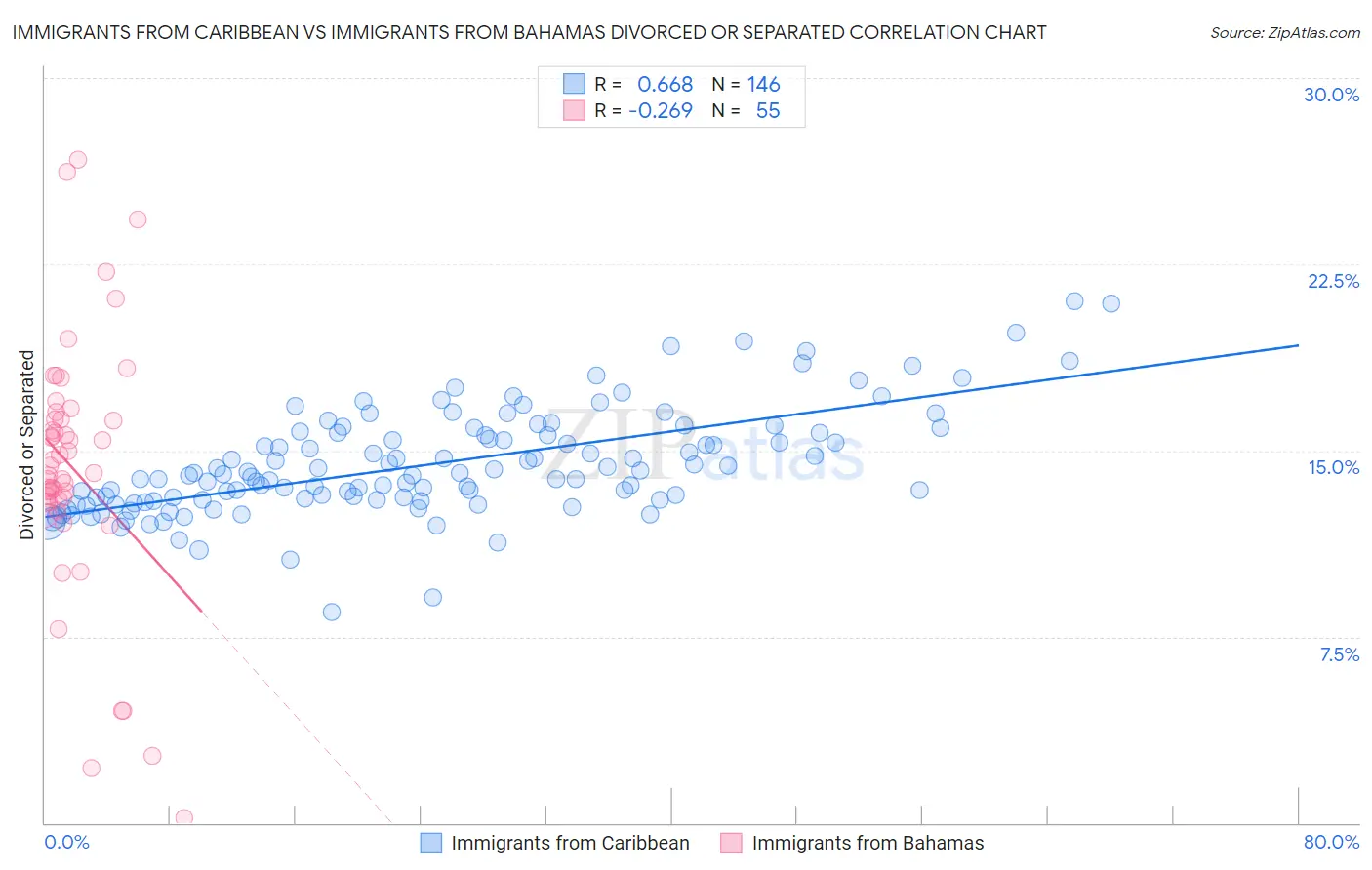Immigrants from Caribbean vs Immigrants from Bahamas Divorced or Separated