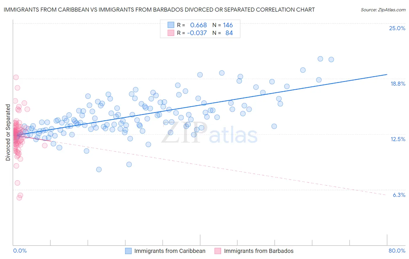 Immigrants from Caribbean vs Immigrants from Barbados Divorced or Separated