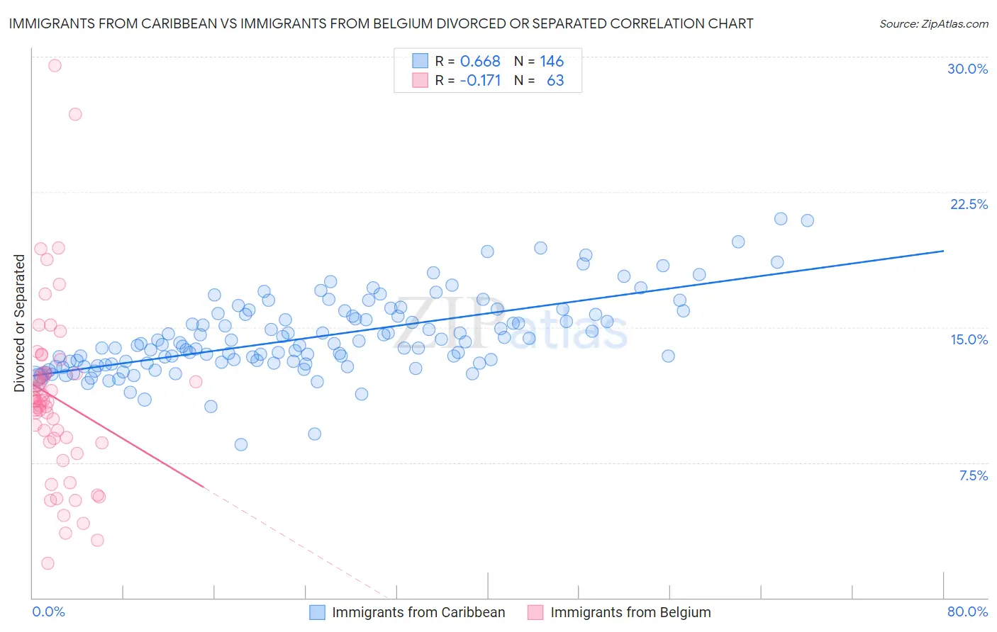Immigrants from Caribbean vs Immigrants from Belgium Divorced or Separated